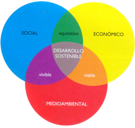 El concepto de desarrollo sostenible integra las esferas de lo económico, lo ambiental y lo social, las cuales guardan una estrecha relación entre sí.